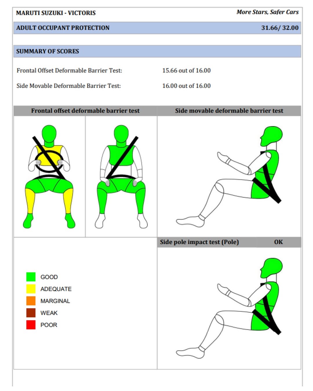 maruti suzuki victoris safety crash test report global ncap on carbae the new car buying platform
